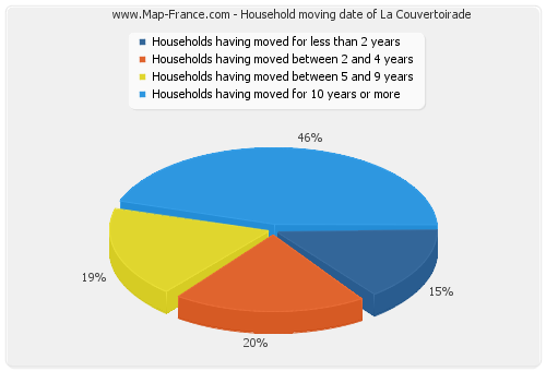 Household moving date of La Couvertoirade